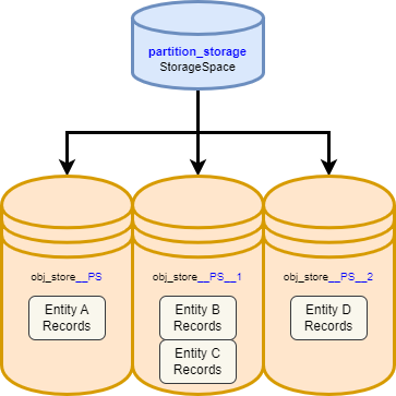 entity_storagespace_pseudo_partition_example