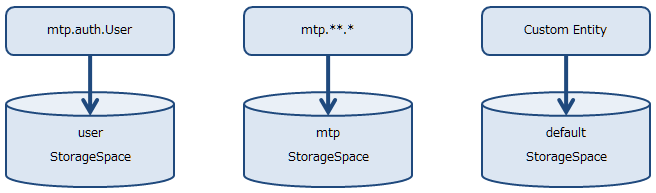 entity storagespace storage