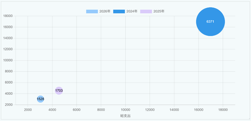 aggregation chart bubble