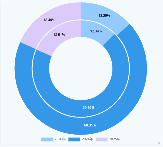 aggregation chart doughnut