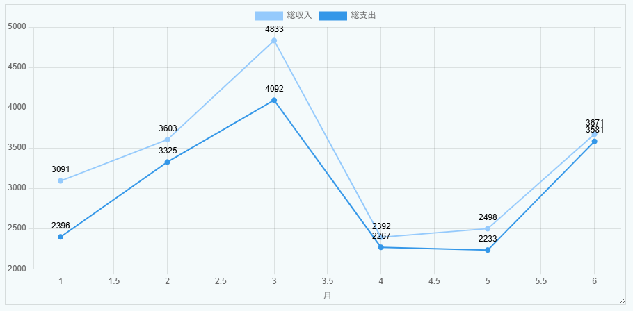 aggregation chart line