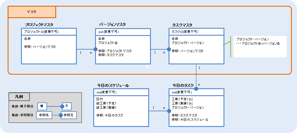 description relation