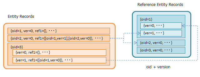 entity property oid