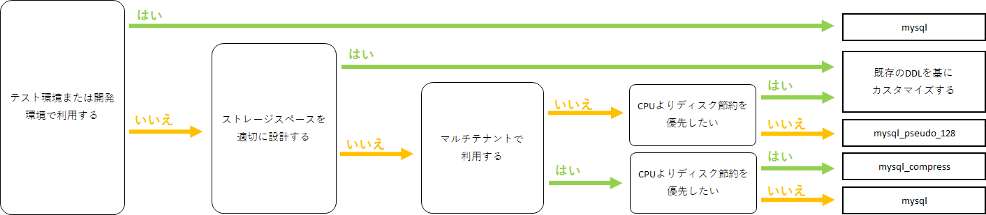 ddl_chart_mysql