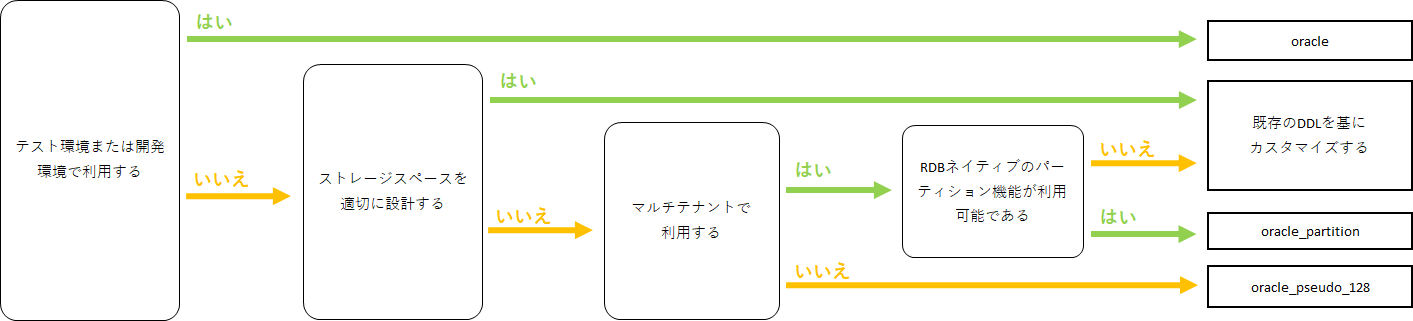 ddl_chart_oracle