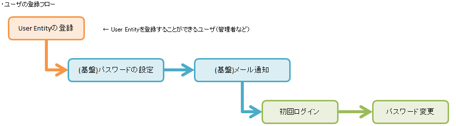 usermanage flow