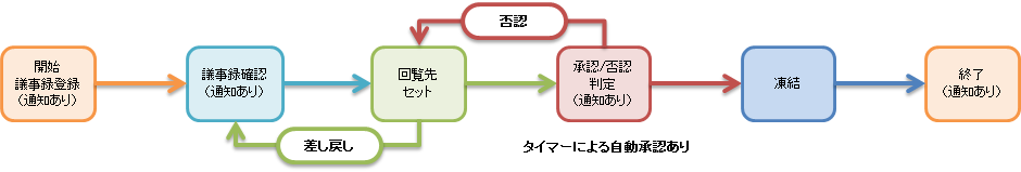 approval flow