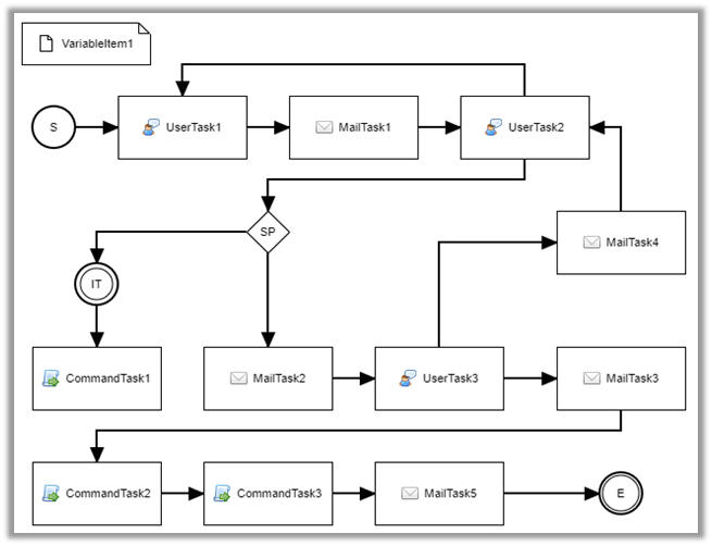 approval workflow