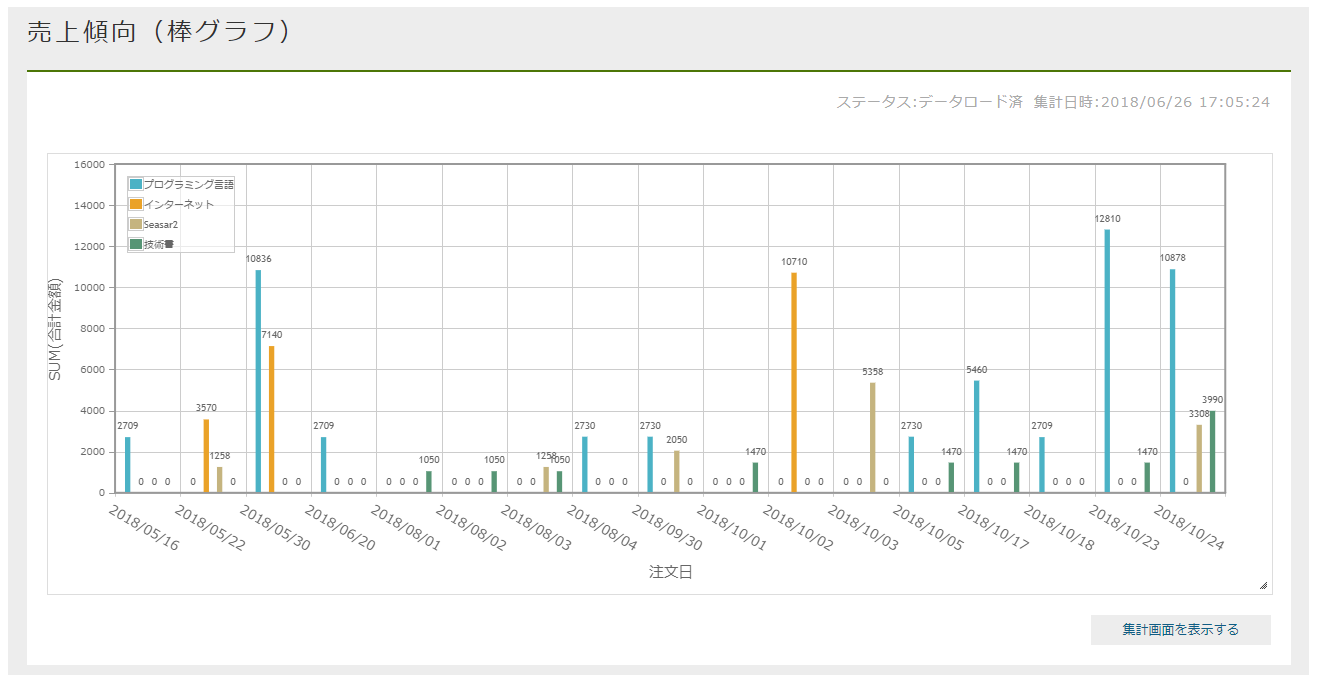 sample ec dashboard settlementCubeSalesTrendByBarGraph