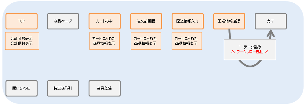 sample ec groovy gtmpl utilityclass cartbean usage