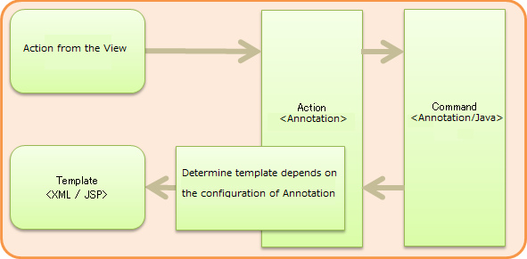 java flow en