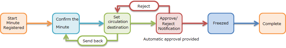 approval flow en