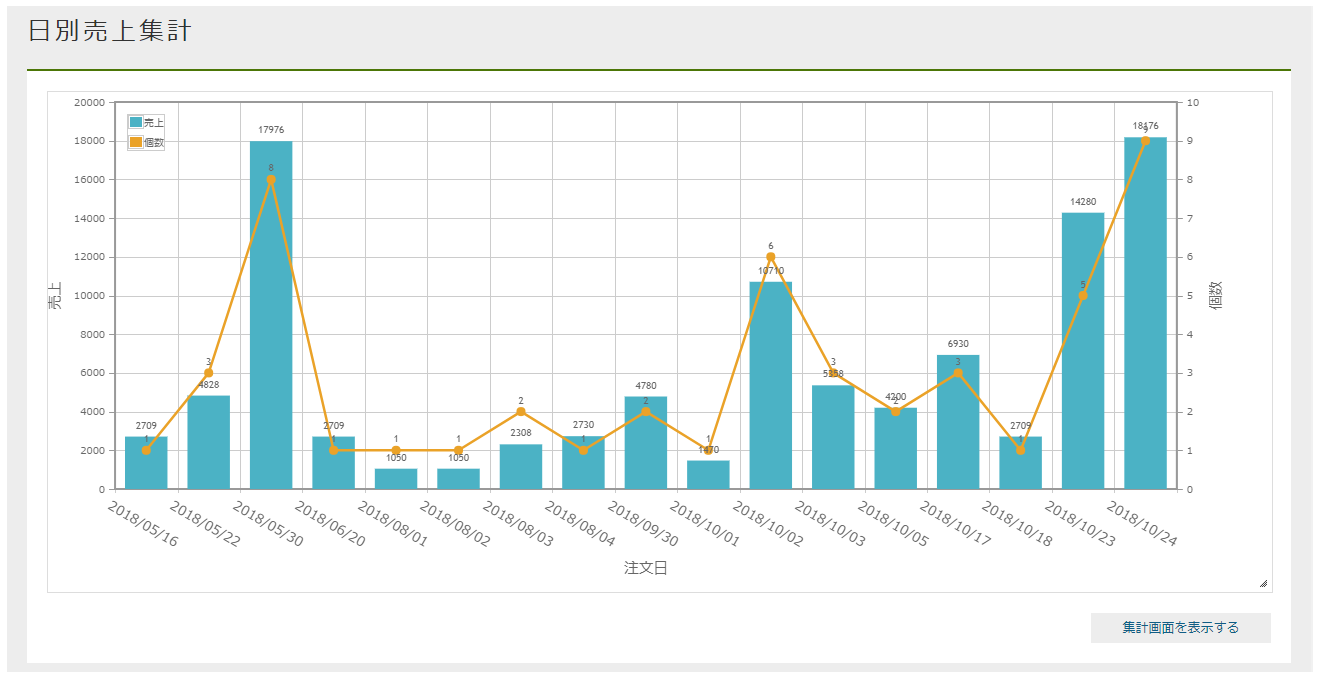 sample ec dashboard orderItemAggregatedByDay