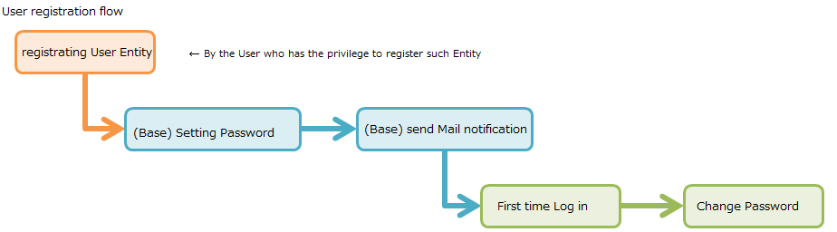 usermanage flow en