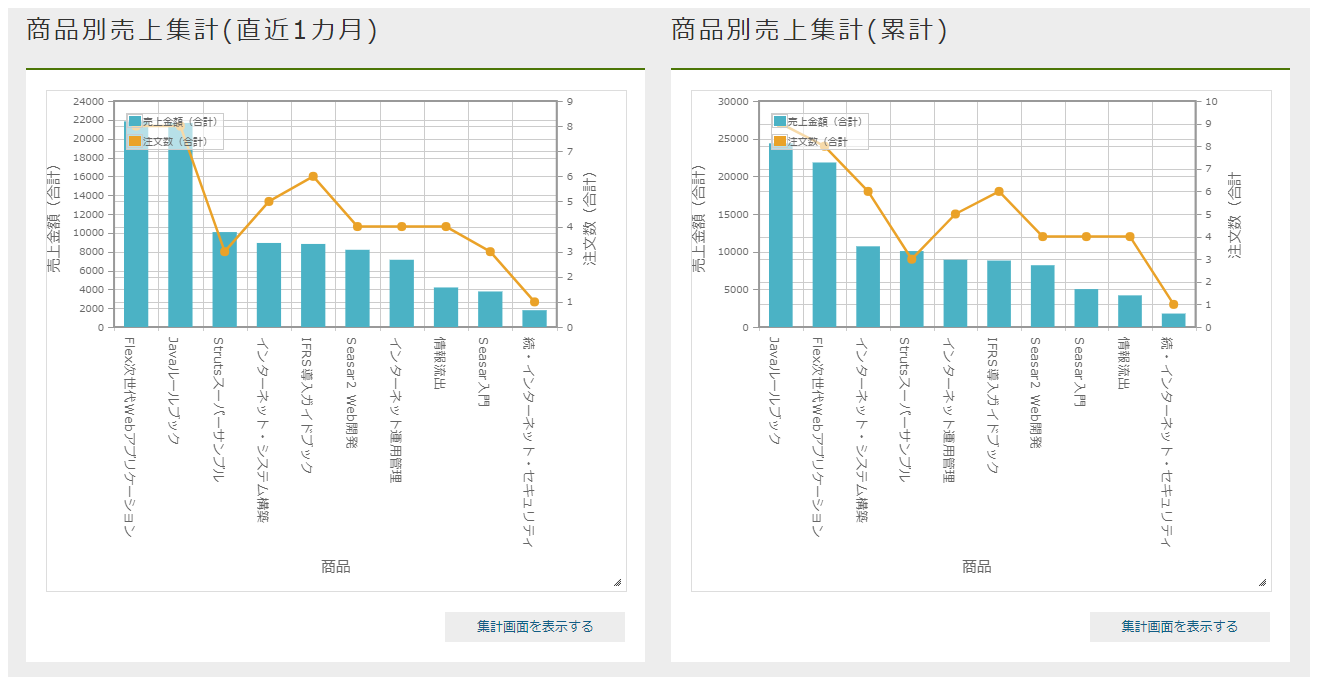 sample ec dashboard orderItemAggregate