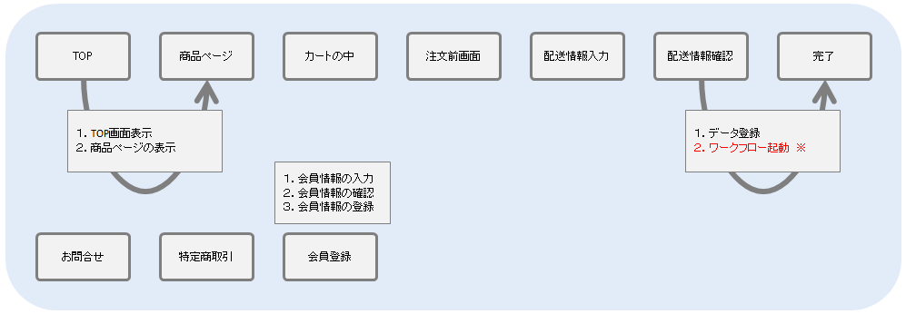 sample ec fullcustomize flow