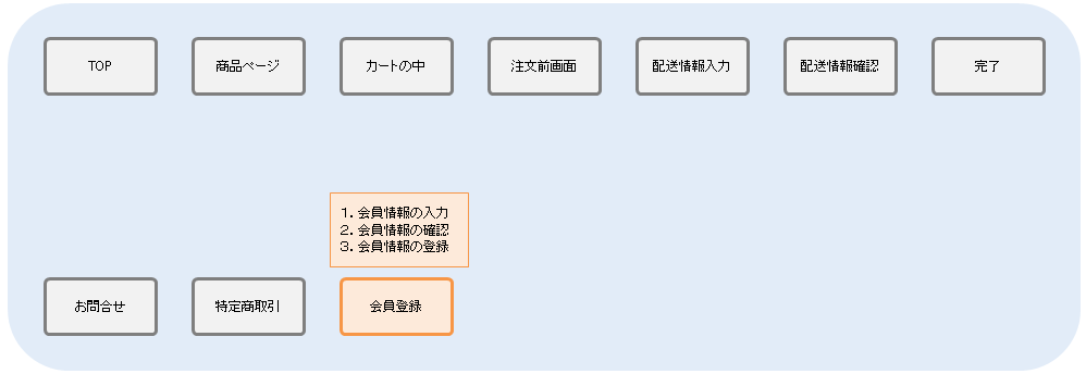 sample ec fullcustomize flow2